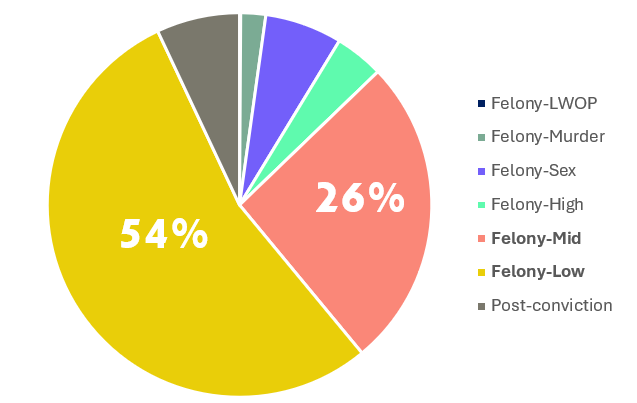 Pie chart showing the percentage of felony assignments broken down by their case weight tier. Felony-low cases comprise 54% of filings.