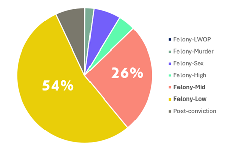 Pie chart showing the percentage of felony assignments broken down by their case weight tier. Felony-low cases comprise 54% of filings.