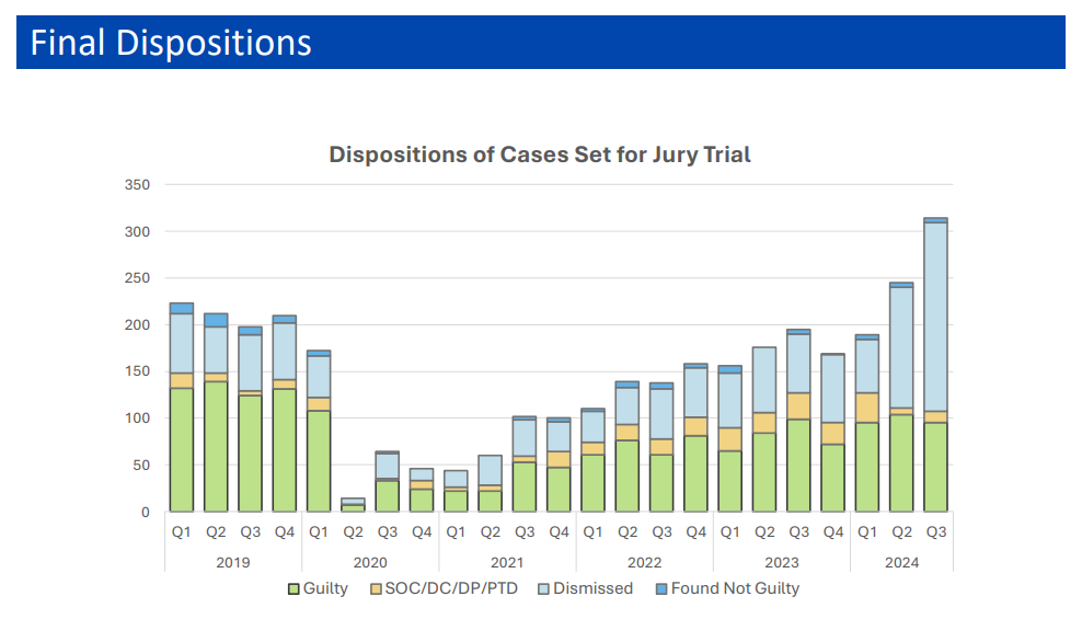 Bar graph displaying CAO data on case outcomes for cases set for jury trial.