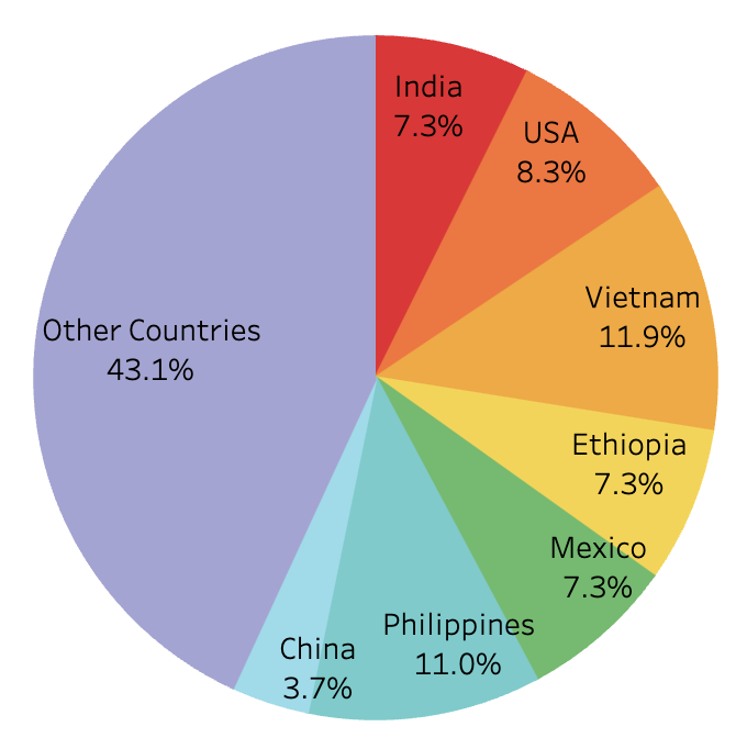 Pie chart illustration of TB cases by country of birth in 2023