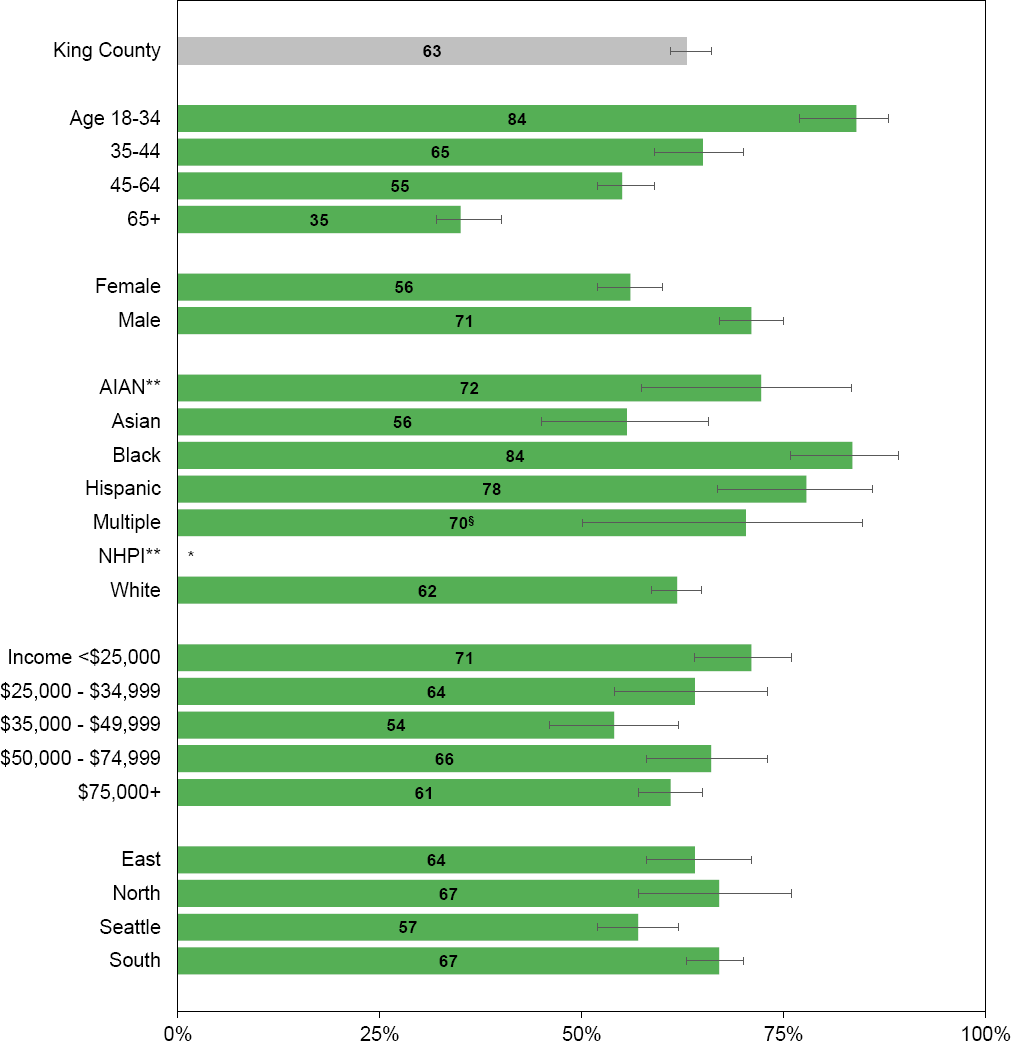 Sugar sweetened beverage consumption, King County, 2010 & 2012 average