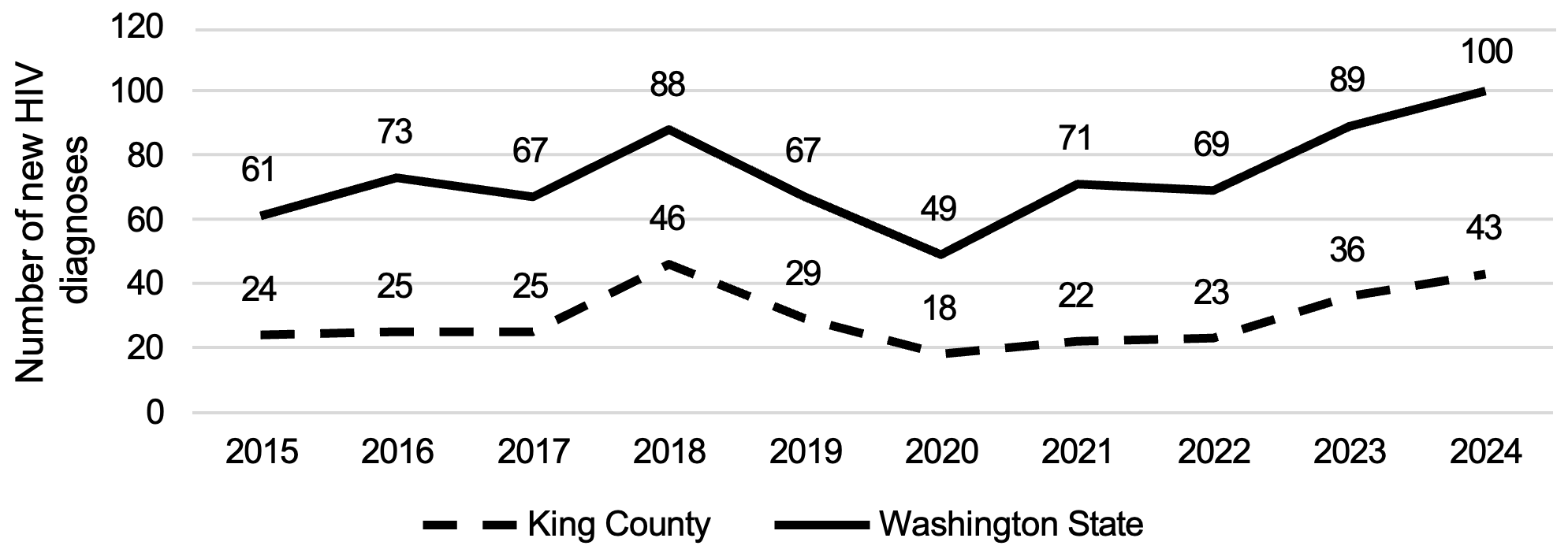 Chart showing number of new HIV diagnoses among cisgender women in King County