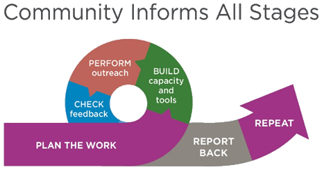 Graphic illustrating a cyclical process with five steps: Plan the Work, Build Capacity and Tools, Perform Outreach,  Check Feedback, and Report Back, leading back to Repeat emphasized by an arrow, forming a continuous loop.