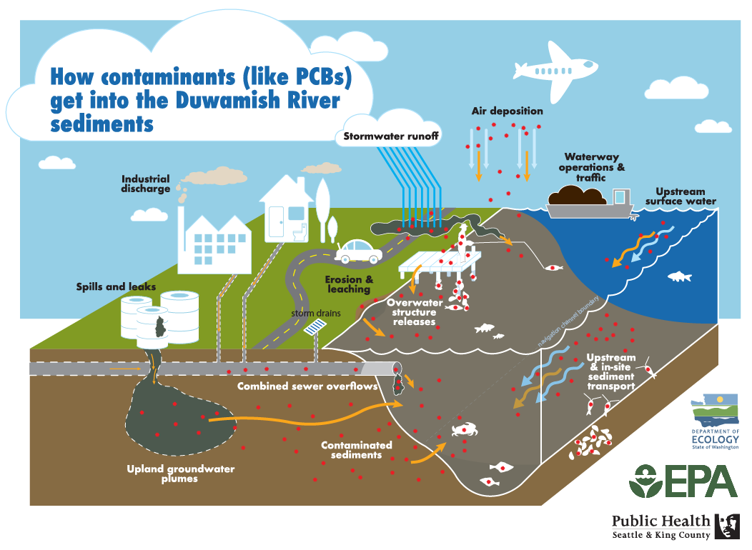 Contaminant sources