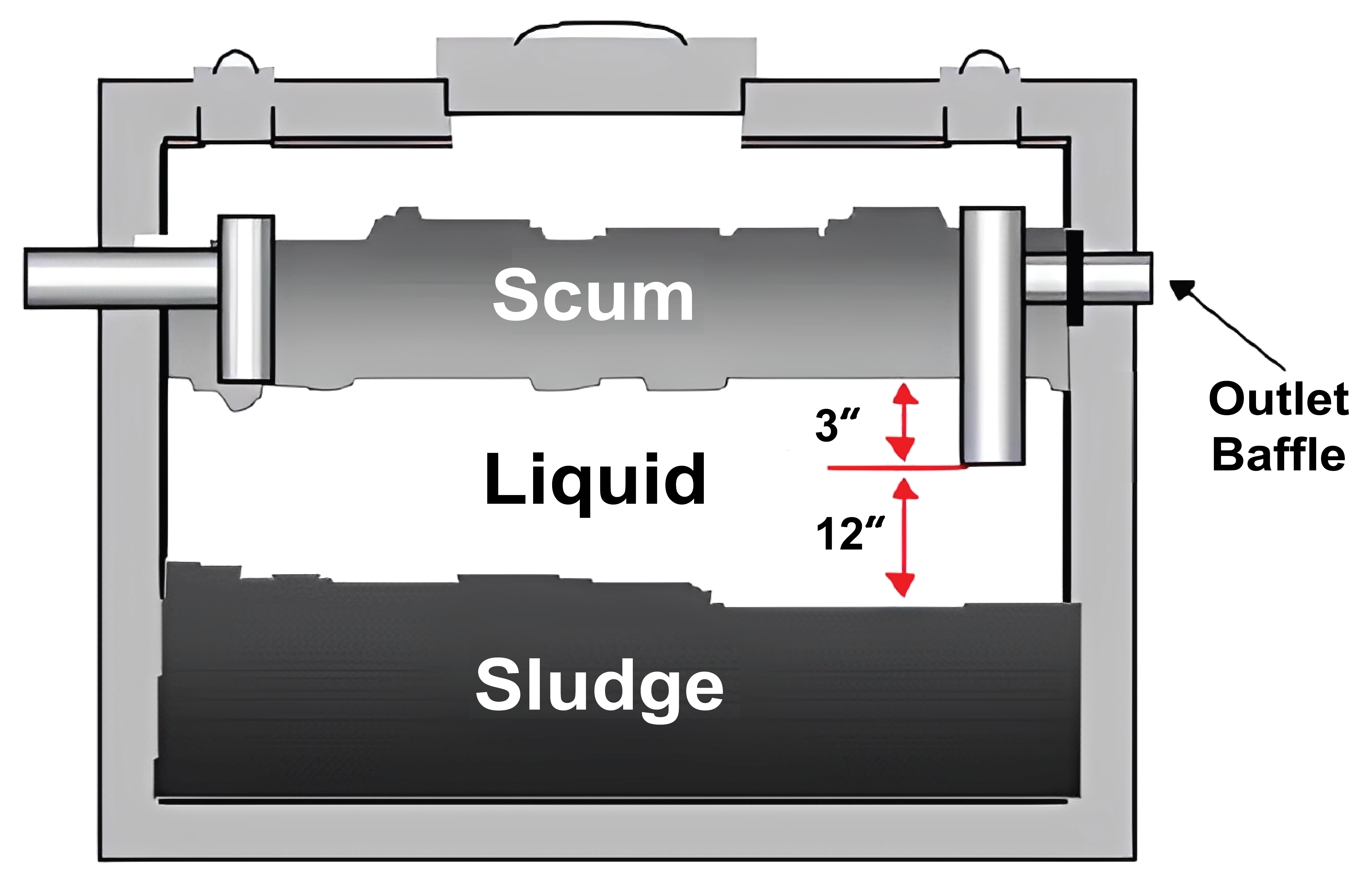 Single compartment tank anatomy showing layers of scum, liquid and sludge, the tank lids at the surface visible on the ground and the outlet baffles