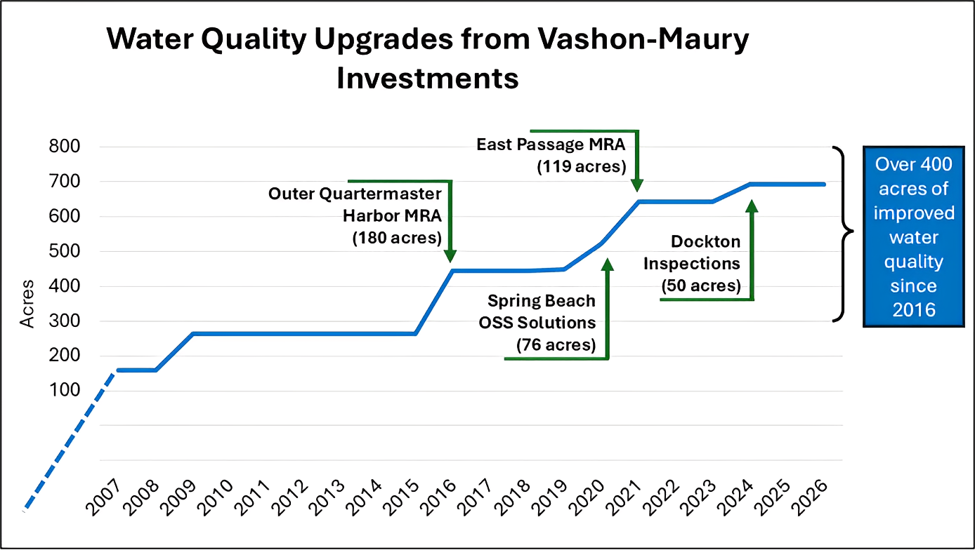Graph of water quality upgrades due to the Marine Recovery Act on Vashon-Maury Island