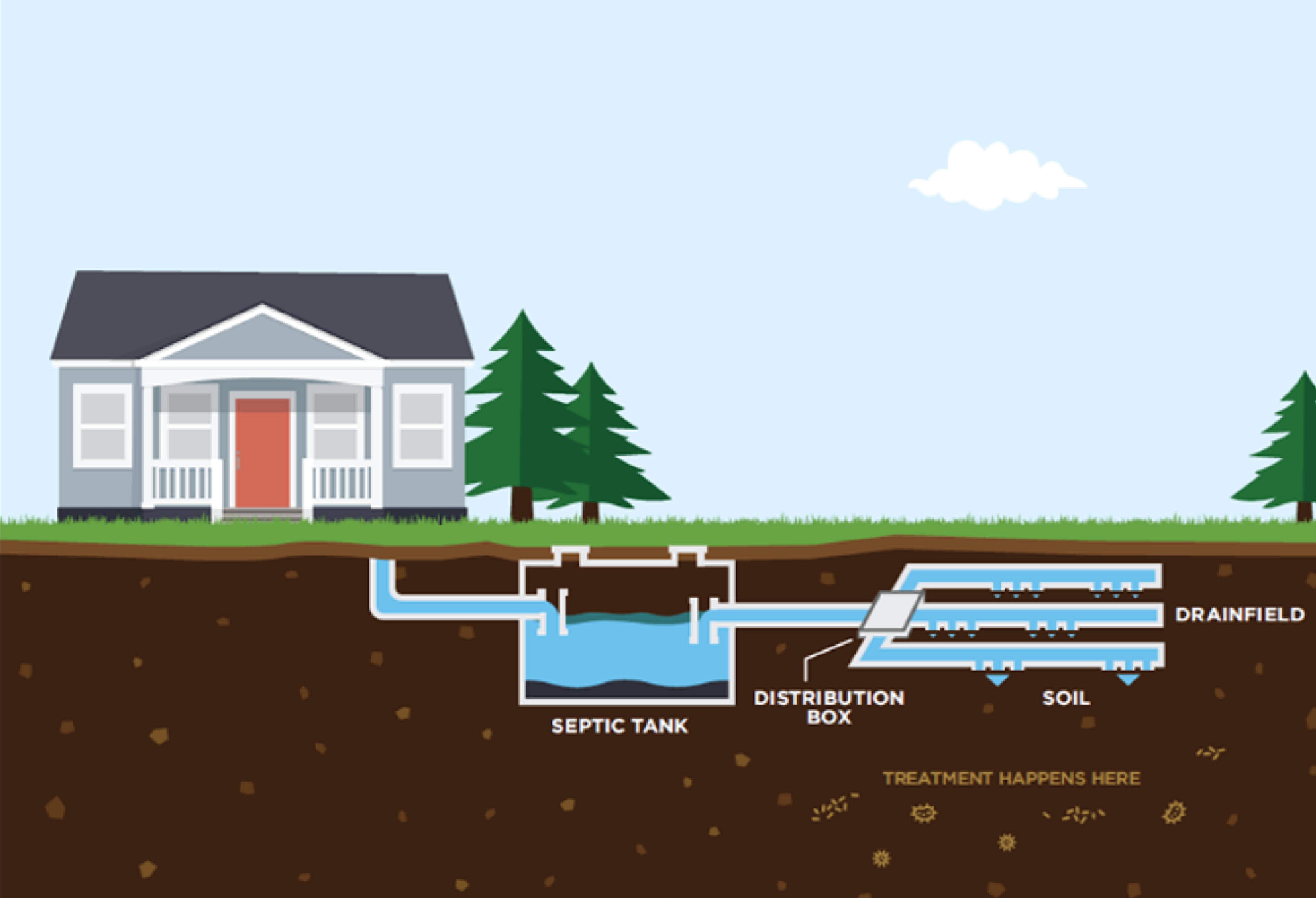 Diagram of a septic tank and drainfield system underground next to a house.