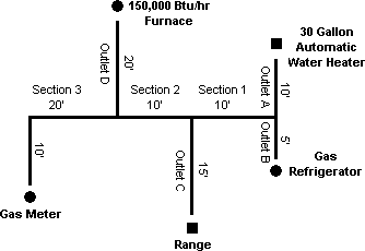 Gas piping system