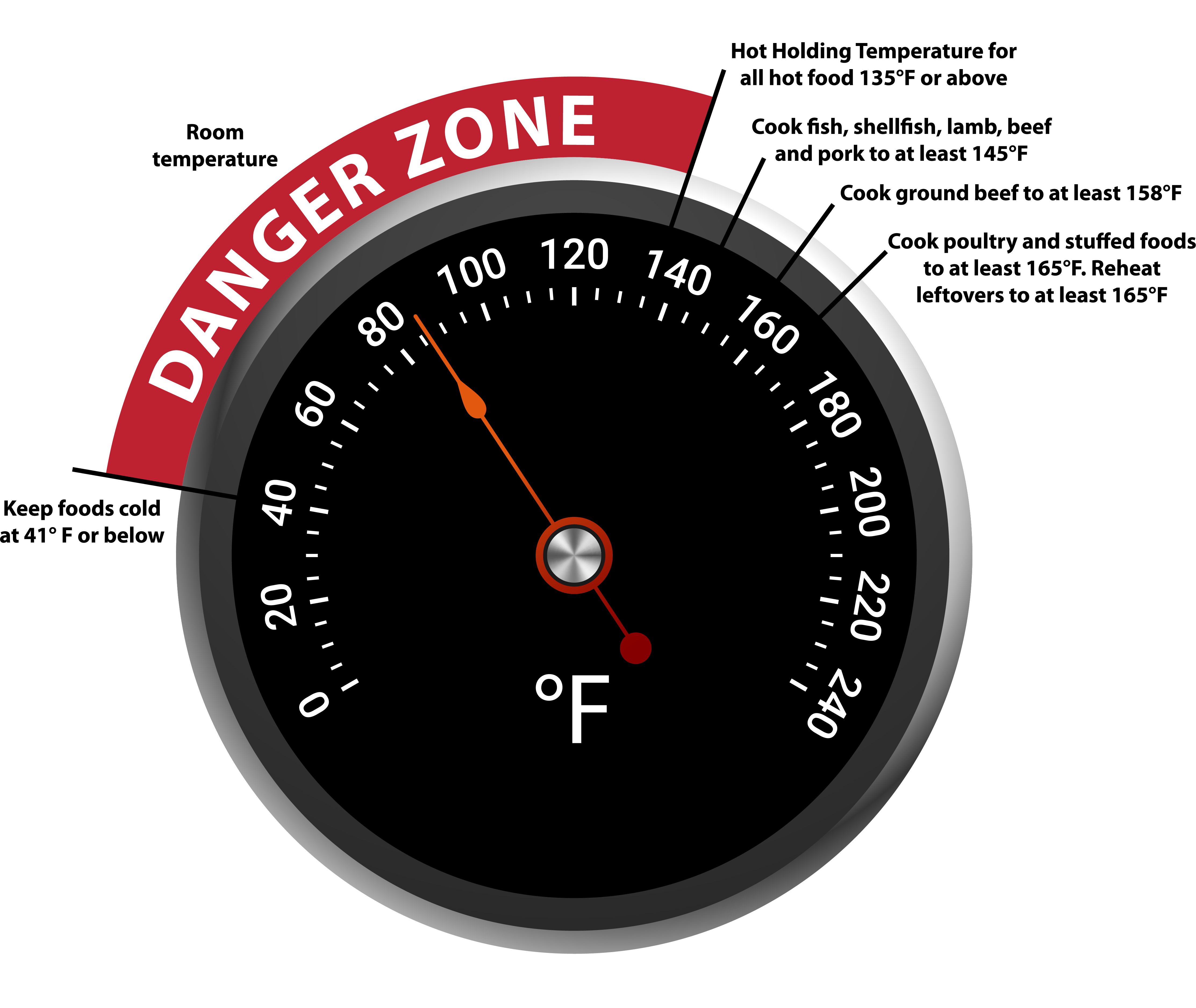 A thermometer showing the range of safe food temperatures for type of food