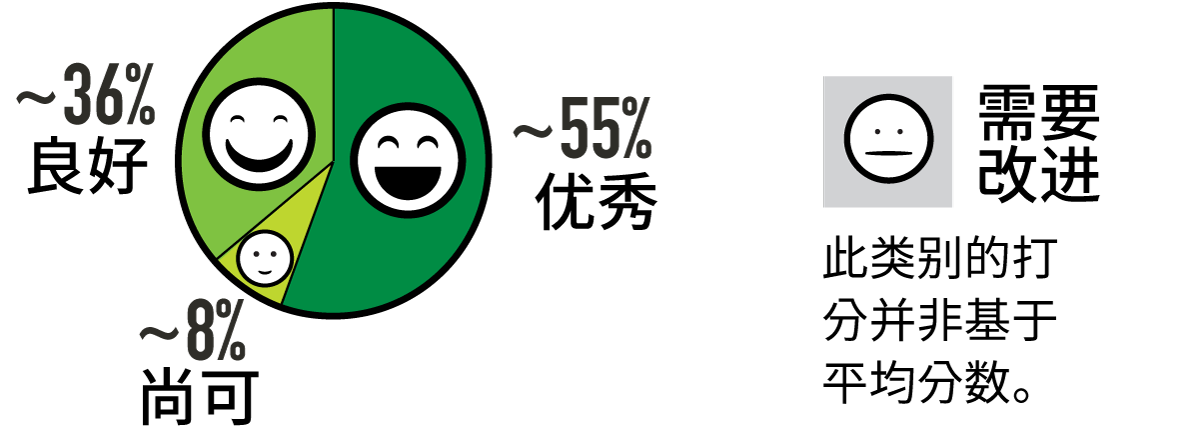 Food safety rating percentages in Chinese, Simplified