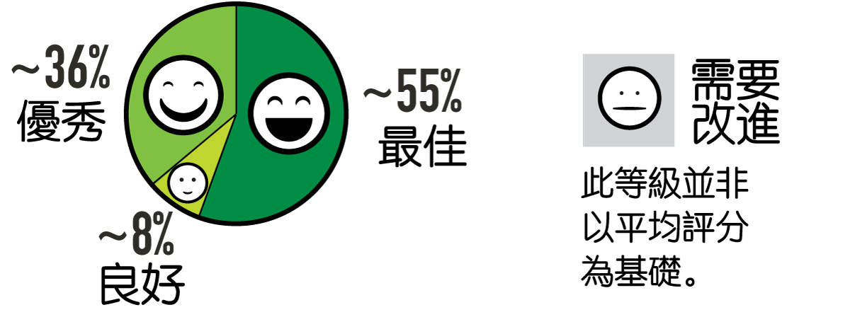 Food safety rating percentages in Chinese, Traditional