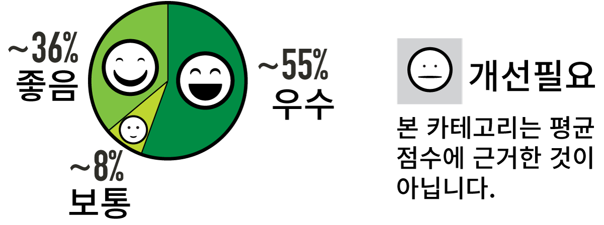 Food safety rating percentages in Korean