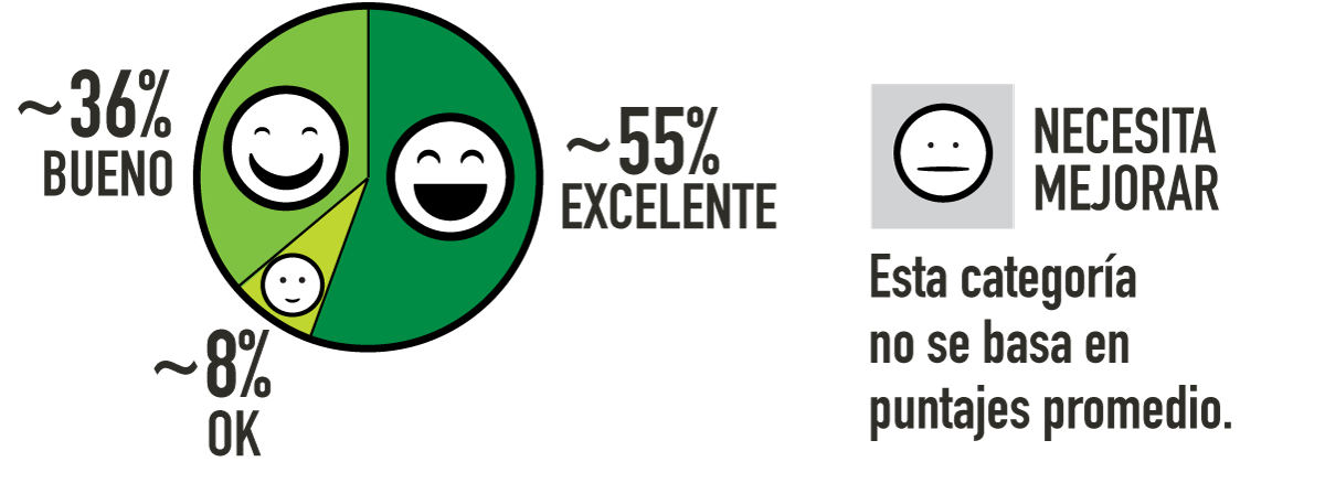 Food safety rating percentages in Spanish