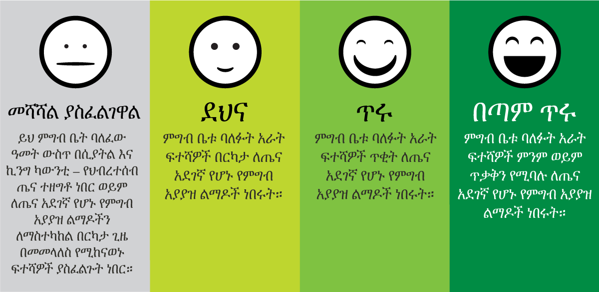 Visual illustration of the four food safety rating emojis in Amharic