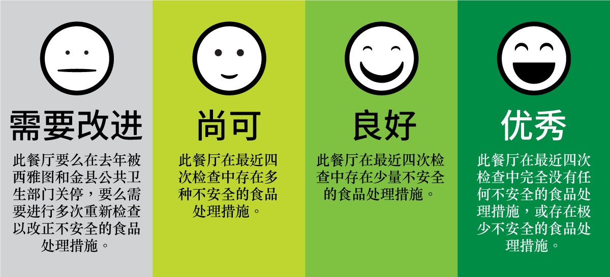 Visual illustration of the four food safety rating emojis in Chinese, Simplified