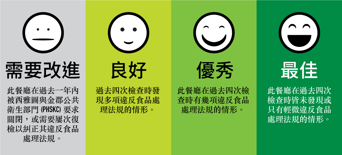 Visual illustration of the four food safety rating emojis in Chinese, Traditional