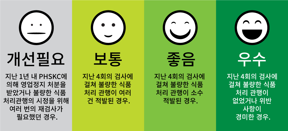 Visual illustration of the four food safety rating emojis in Korean