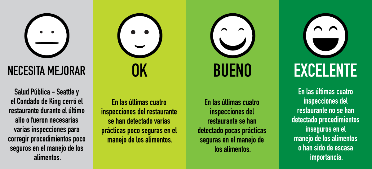 Visual illustration of the four food safety rating emojis in Spanish