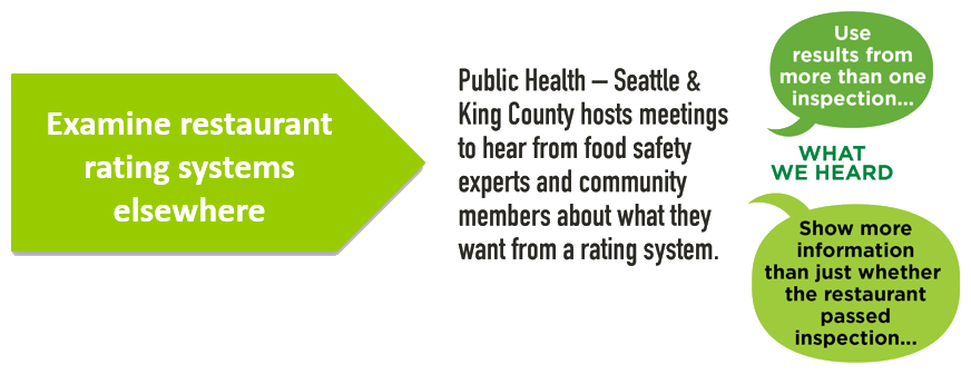 Visual illustration showing how PHSKC gathered information and expectations from various groups in King County