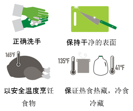 Visual illustration of four key food safety handling in Chinese, Traditional