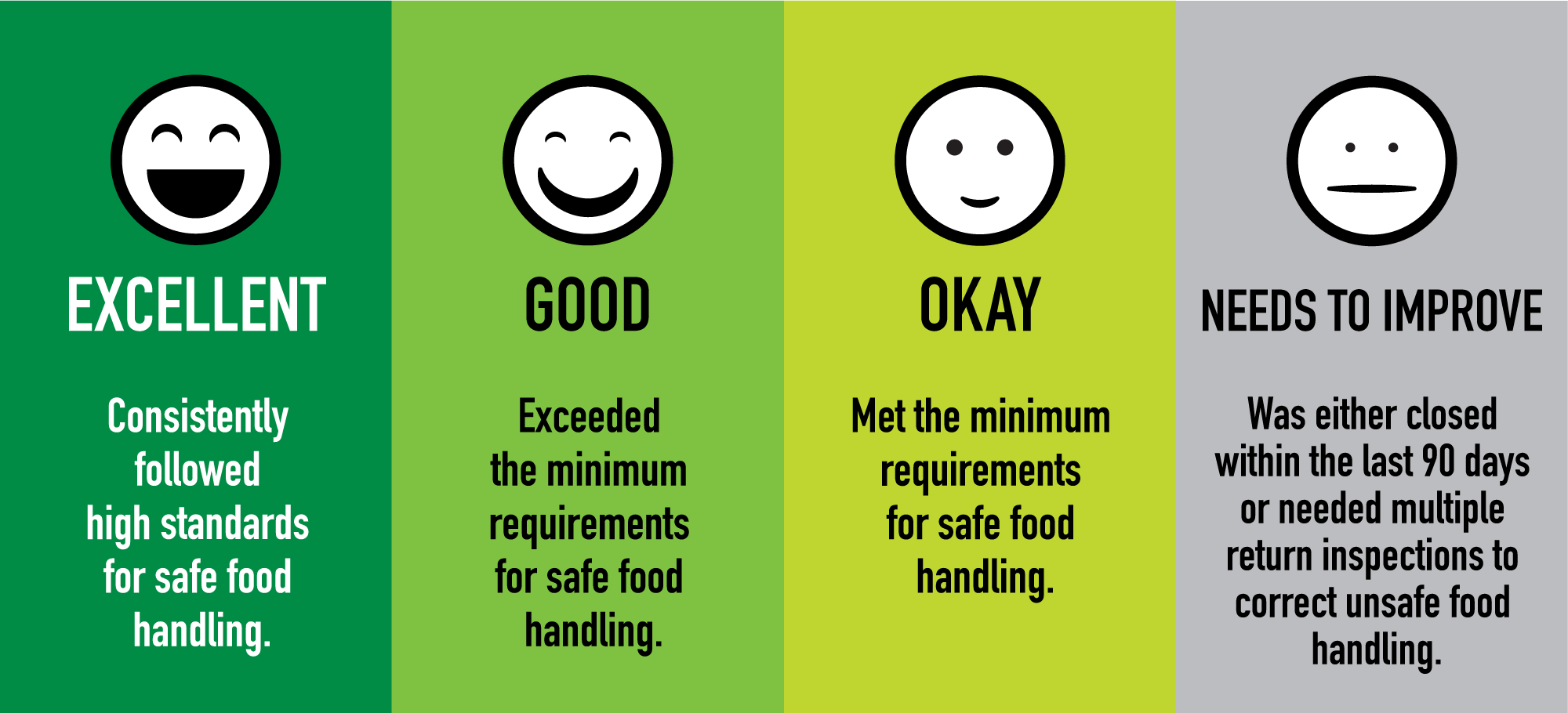 Screenshot of the four emoji-based food safety rating system updated March 2025