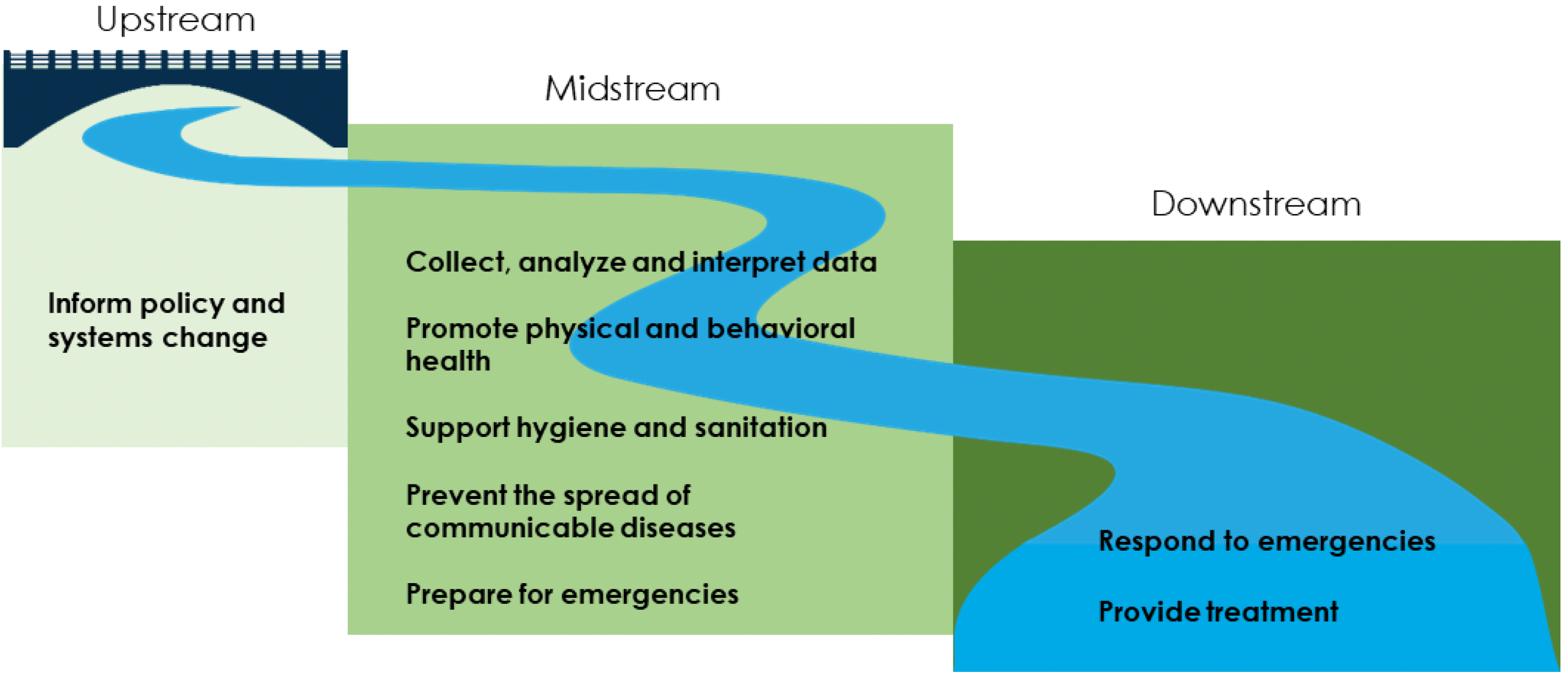 Stream diagram on public policy to implementation of services