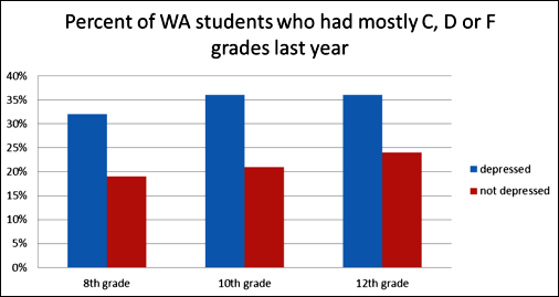 A chart showing low student grades and rate of reported depression associated with academic achievement