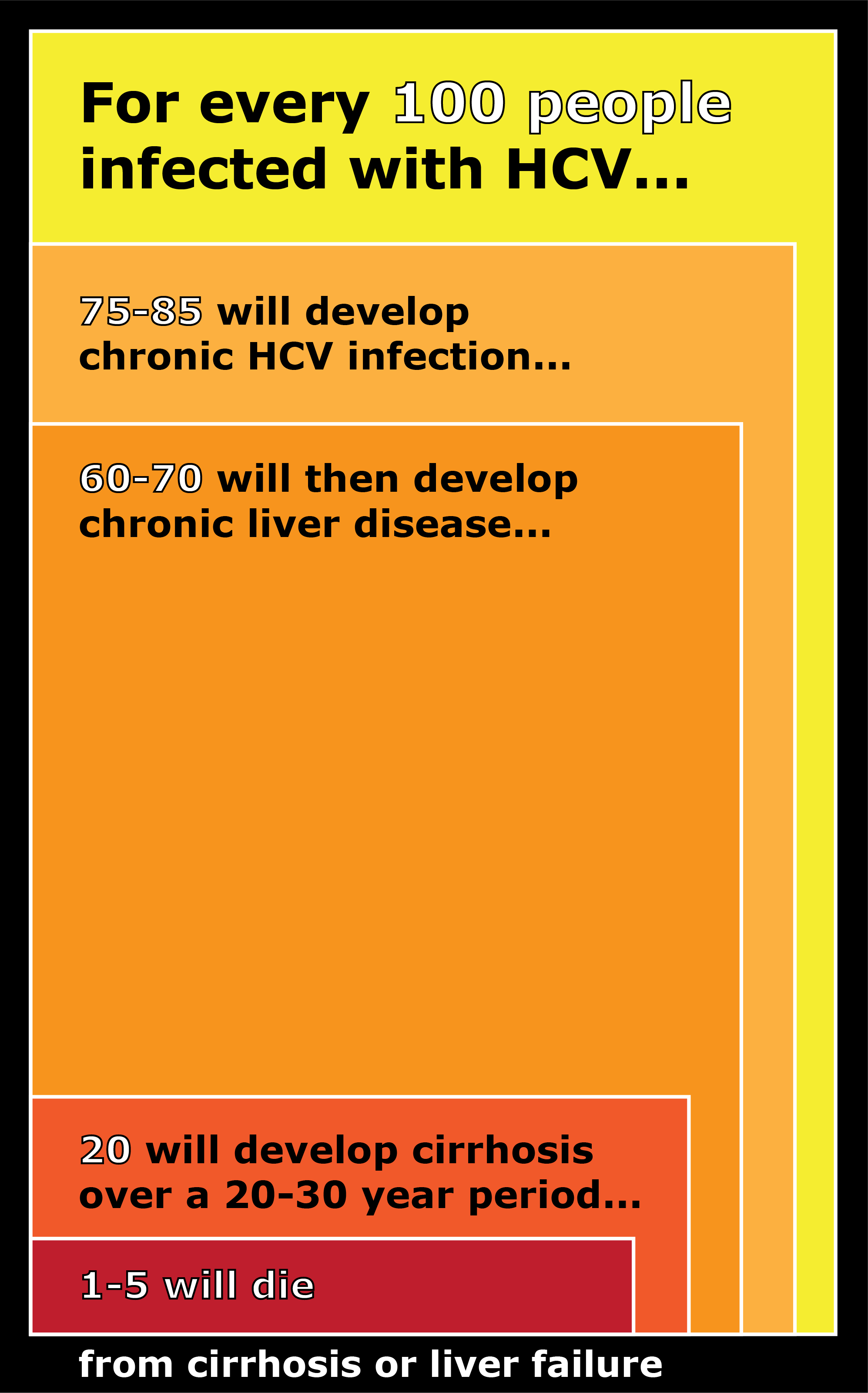 Infographic of timeline statistics of 100 people infected with HCV