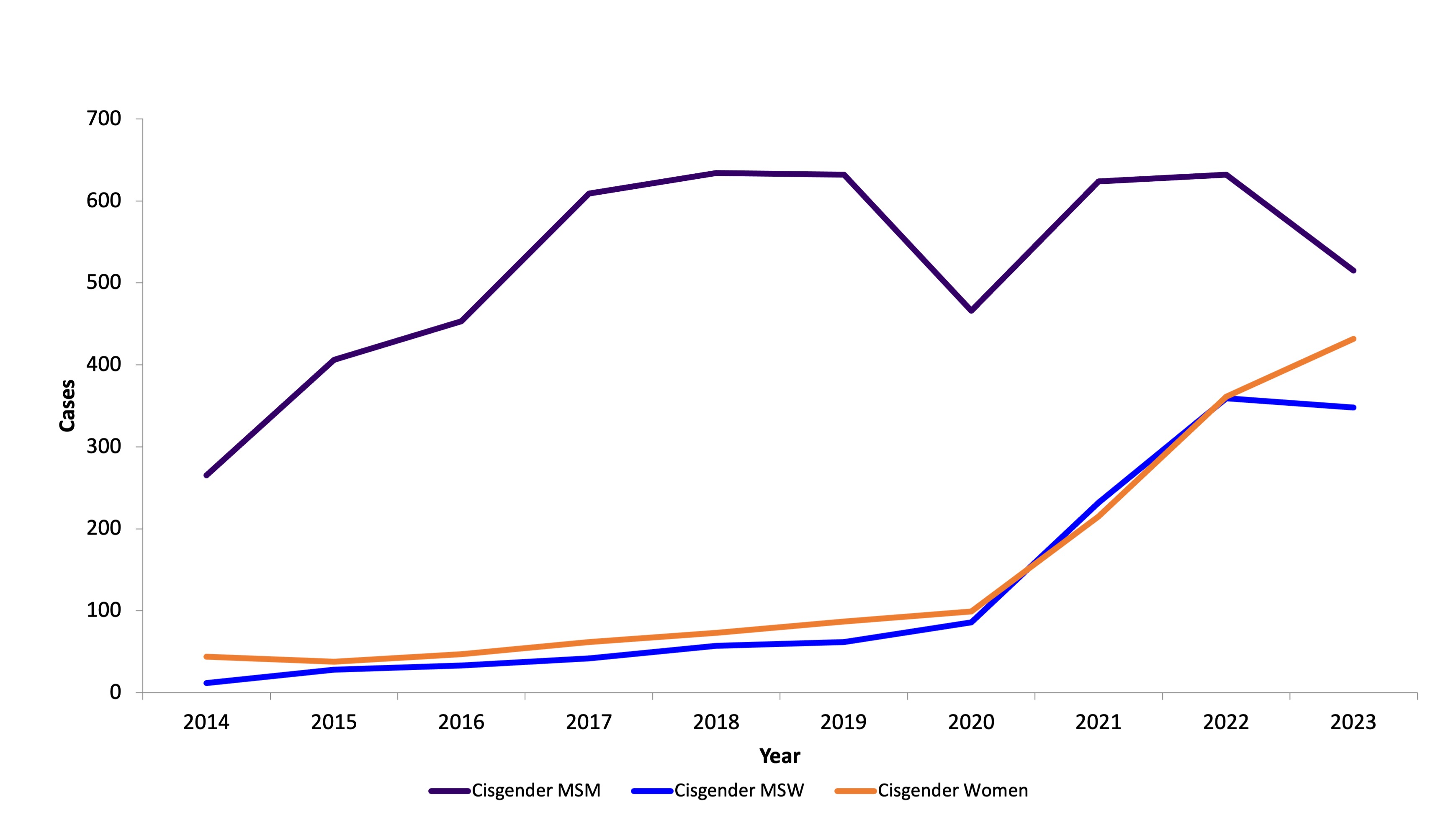 Line chart showing all-stage syphilis cases between 2014-2023