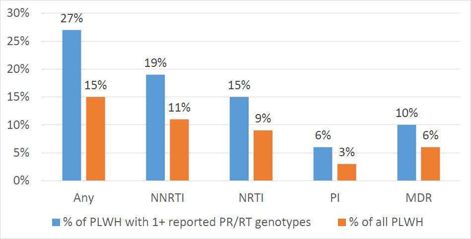 Chart showing anti-retroviral drug resistance