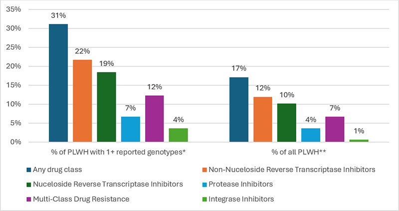 A bar graph showing the prevalence of antiretroviral drug resistance, either transmitted or acquired, among people living with HIV among in King County, Washington in 2024.