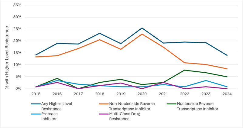 A line graph showing the prevalence of higher-level transmitted drug resistance among people with newly diagnosed HIV in King County, Washington from 2015 to 2024.