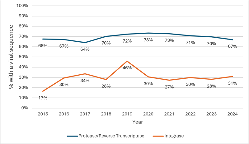 A line graph showing the proportion of individuals diagnosed with HIV In King County, Washington with HIV-1 resistance testing performed within 90 days of diagnosis from 2015 to 2024.