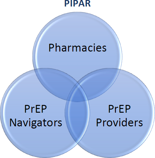 Pharmacy Integration into PrEP and ART Provision and Retention