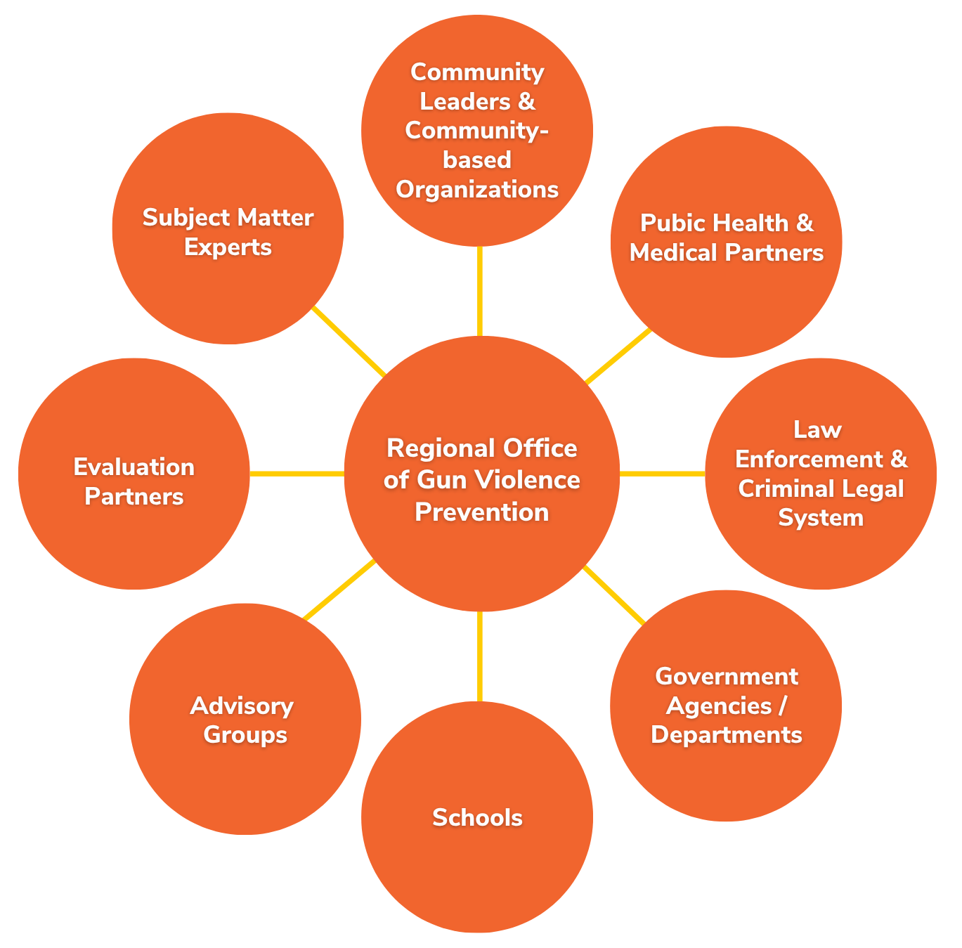 Organizational partners that the King County Regional Office of Gun Violence Prevention works with