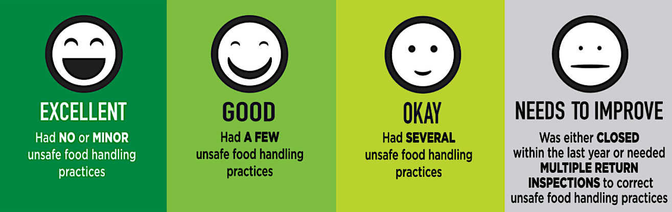 Four food safety rating categories
