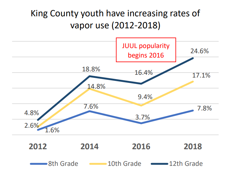 Chart showing increasing rates of youth using vapor
