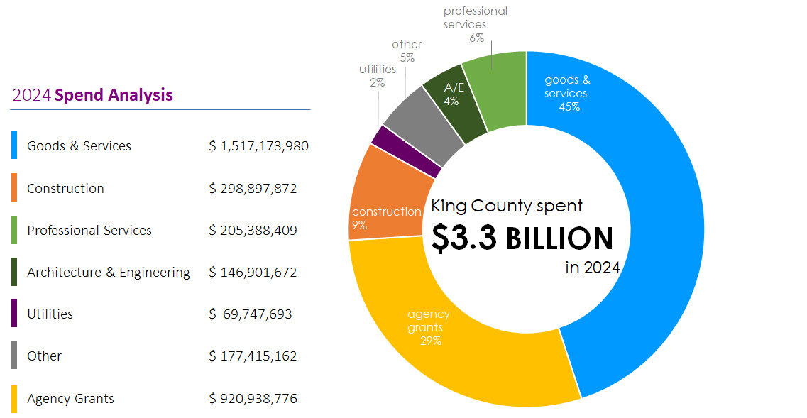 2023 Spend Analysis Pie Chart