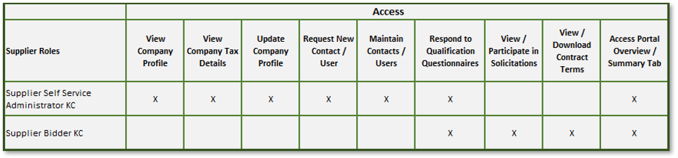 Grid of options for roles. 