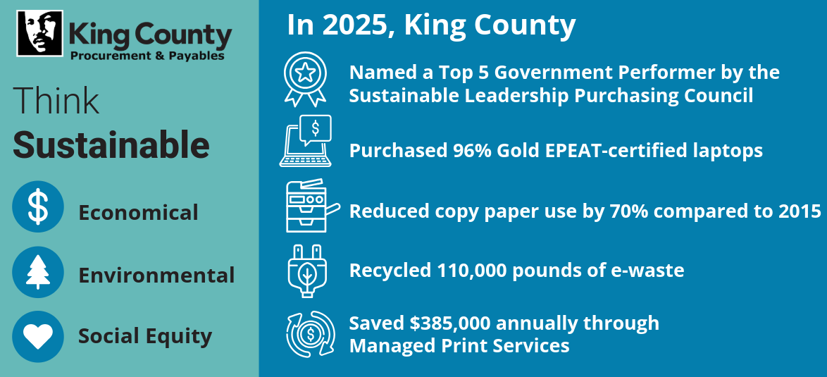 Small infographic with the King County logo. "Think Sustainable" is followed by the word "economical" with a dollar sign icon. The word "environmental" has a tree icon. "Social Equity" has a heart icon. In the Second Column are King County's sustainable program 2025 accomplishments. In 2025, King County was:  Named a Top 5 Government performer by the Sustainable Leadership Purchasing Council. King County purchased 96% Gold EPEAT-Certified laptops. King County reduced paper copy use by 70%. King County recycled 110,000 pounds of e-waste. King County saved $385,000 annually through Managed Print Services. 