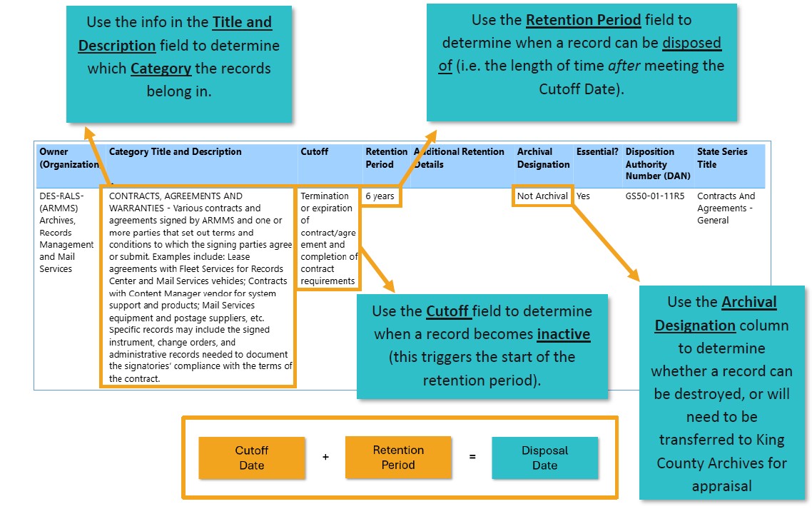 infographic about reading retention schedules
