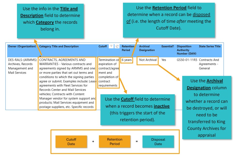 infographic about reading retention schedules