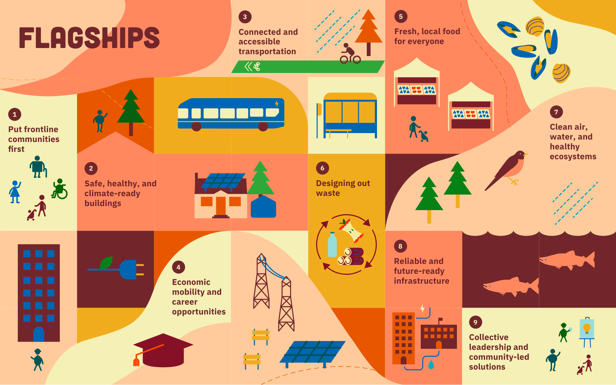 Image that reads Flagships and has images including homes, a bus stop, an electric vehicle, and a graduation cap.