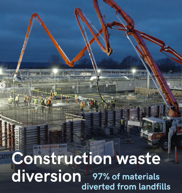 image of construction work underway and text to read: construction waste diversion, 97% of materials diverted from landfills