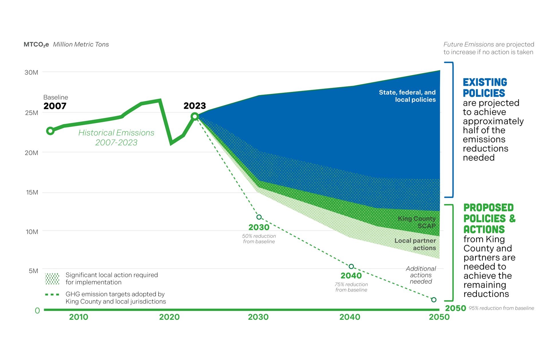 Graph of forecasted emission reductions from existing and proposed measures by sector