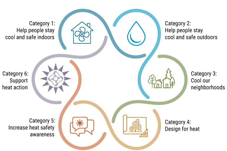Illustration of 6 icons to represent the 6 action categories. Category 1, Help people stay cool and safe indoors, shows a house with a fan. Category 2, Help people stay cool and safe outdoors, shows a water droplet. Category 3, Cool our neighborhoods, shows 2 houses surrounded by trees. Category 4, Design for heat, shows an architectural drawing with a protractor. Category 5, Increase heat safety awareness, shows 3 text bubbles with a sun. Category 6, Support heat action, shows 4 interlocked hands in a circle, surrounded by sun rays.