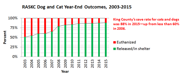 Animal_Services_Pet-Save_Rate_-_King_County