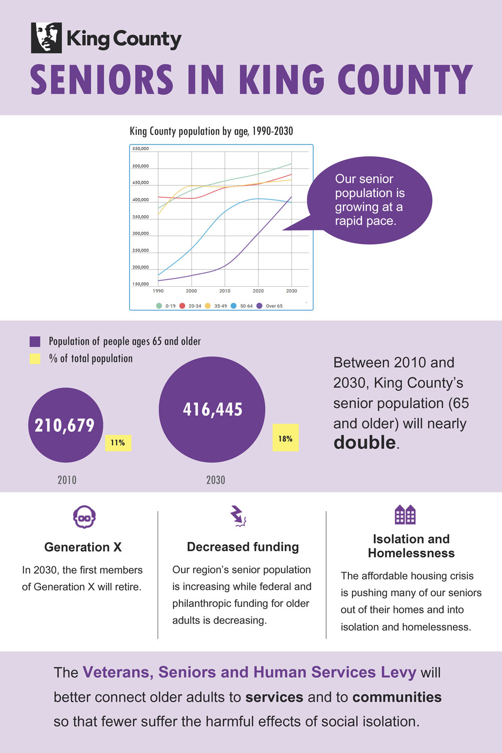 A poster showing the increase of the King County senior population.