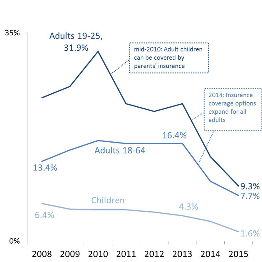 Uninsured rates in King County, Wash.