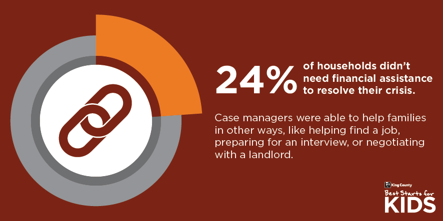 Twenty-four percent of households didn't need financial assistance to resolve their crisis.